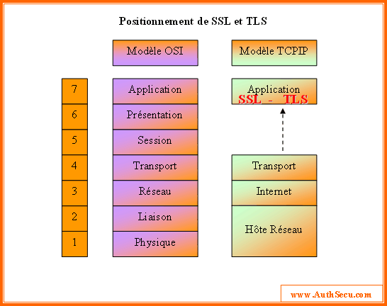 ssl-tls positionnement ssl tls osi tcpip