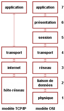 tcpip modele 4 couches