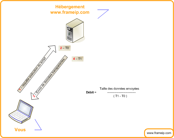 test-mesure-debit-bande-passante fonctionnement