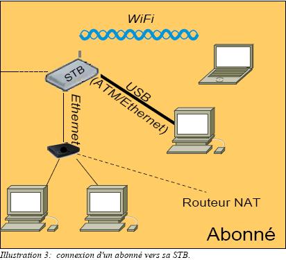 triple-play connexion abonne wifi