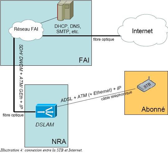 triple-play connexion set top box reseau fai