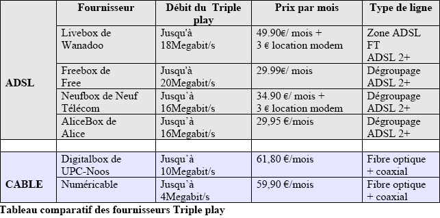 triple-play offre operateur