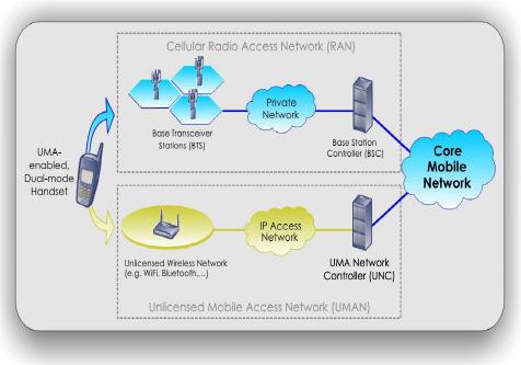 triple-play uma unlicensed mobile access