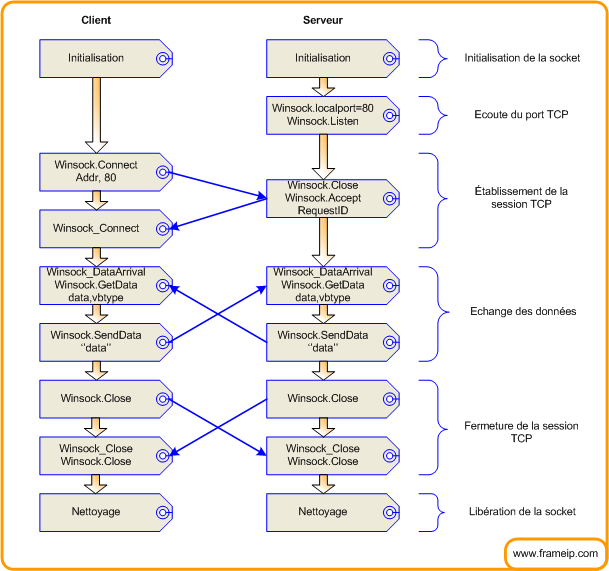 vb-mode-tcp-udp mode connecte schema relation client serveur