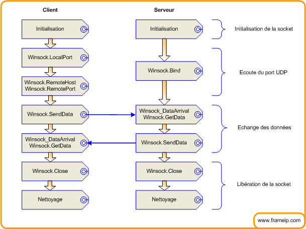 vb-mode-tcp-udp mode non connecte schema relation client serveur