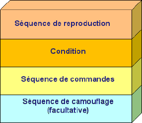 virus-vers-chevaux-de-troie-hoax structure des virus