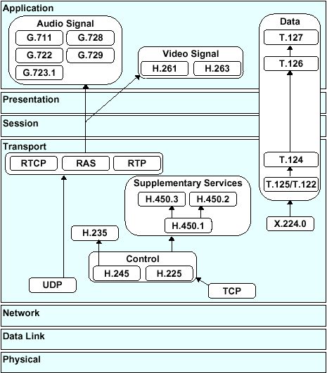 voip h323 modele osi