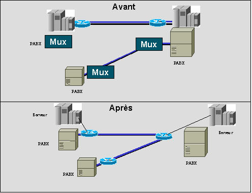 voip reduction des couts