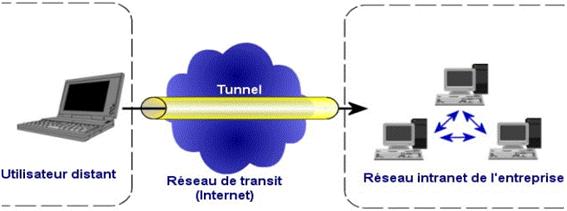 vpn acces transit