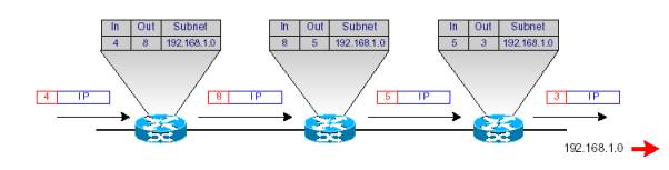 vpn commutation label