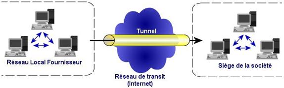 vpn extranet transit