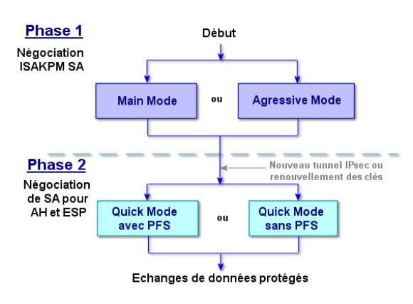 vpn ike phase isakmp ah esp