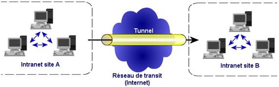 vpn intranet transit