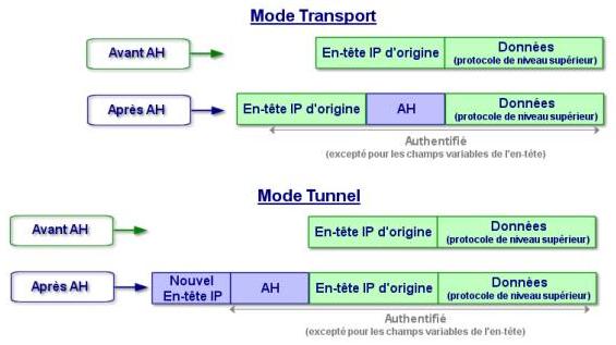 vpn mode fonctionnement transport ah