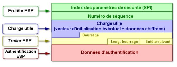 vpn protocole esp encapsulating security payload