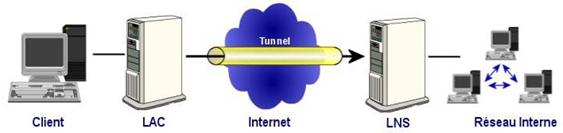 vpn protocole l2tp lac lns