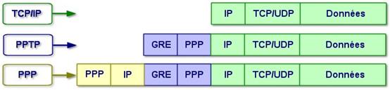 vpn protocole pptp ppp