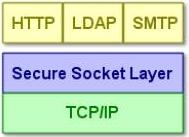 vpn protocole ssl