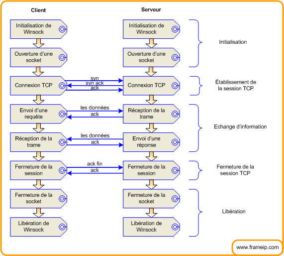 winsock mode connecte