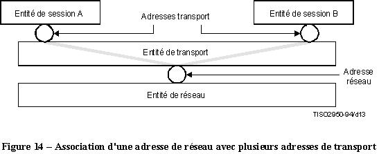 x200 association adresse reseau plusieurs adresses transport