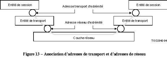 x200 association adresse transport adresse reseau