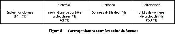 x200 correspondance entre unites donnees