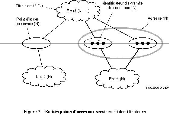 x200 entites points accces services identificateurs