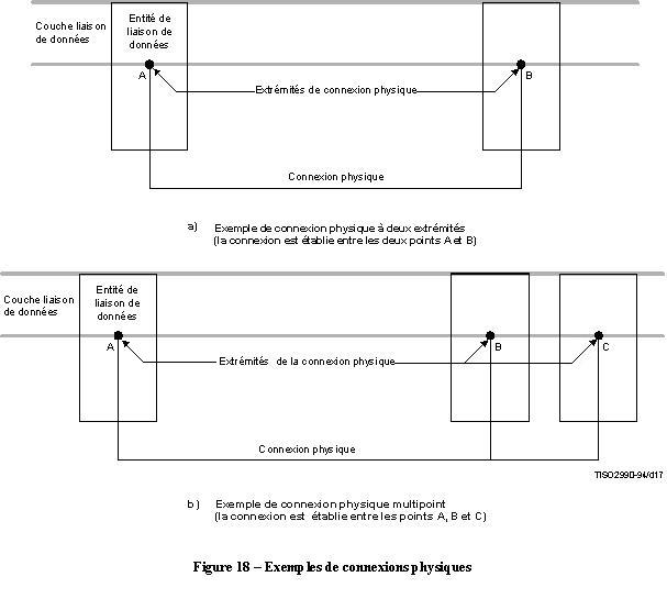 x200 exemple connexions physiques