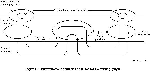 x200 interconnexion circuits donnees couche physique