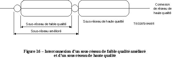 x200 interconnexion sous-reseau faible qualite ameliore haute qualite