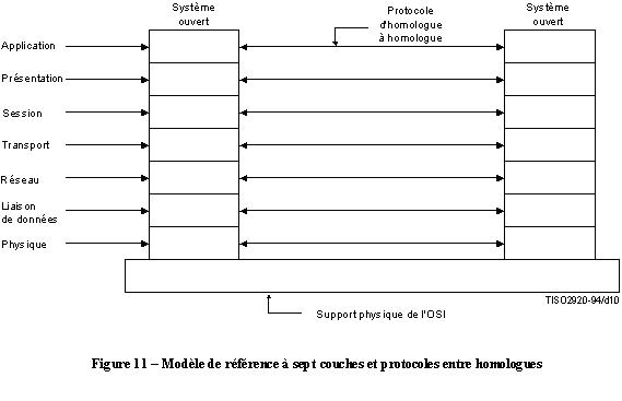 x200 modele reference sept couches protocoles homologes