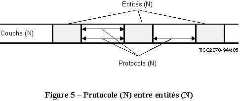 x200 protocol entre entites