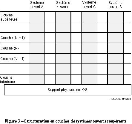 x200 structuration couches systemes ouverts cooperants