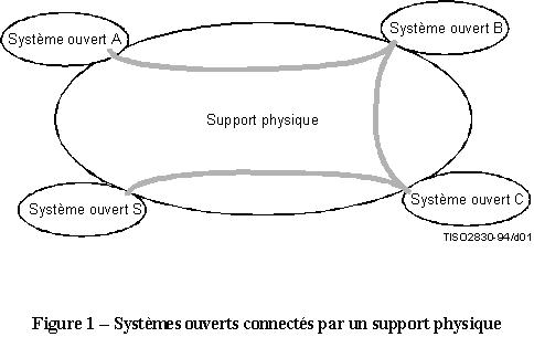 x200 systeme ouvert connecte support physique