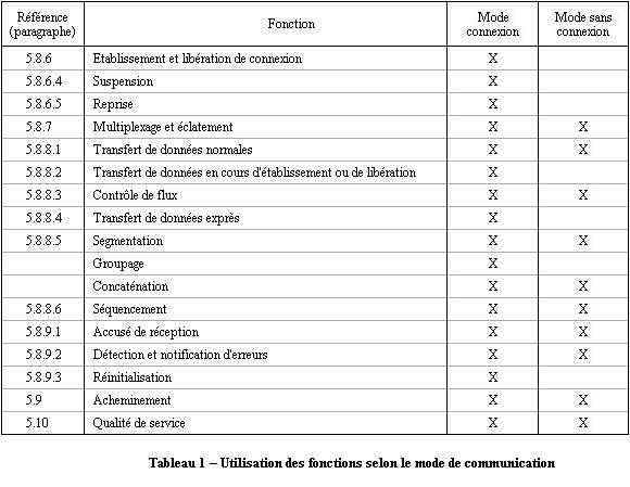 x200 tableau utilisation fonctions mode communication