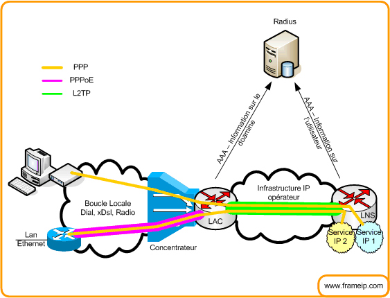 L2tp ipsec android